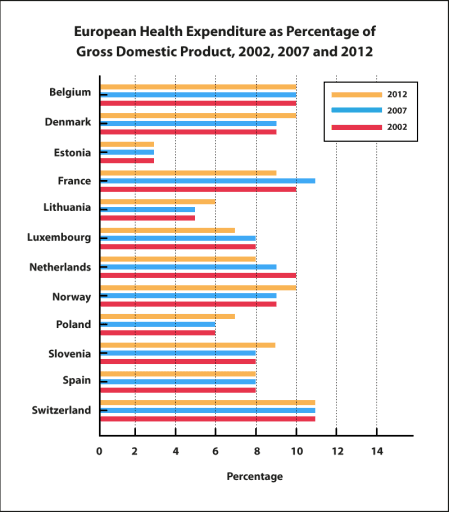 The bar chart below shows current health expenditure totals as percentages of GDP* for various European countries for the years 2002, 2007 and 2012. Summarise the information by selecting and reporting the main features, and make comparisons where relevant.