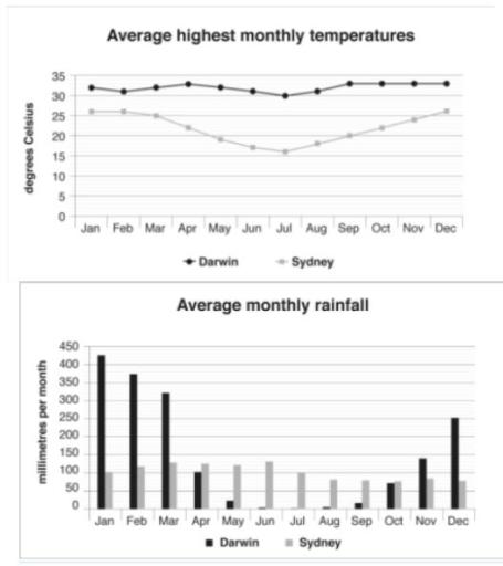 The graph and chart below show the average monthly maximum temperatures and the average monthly rainfall in two Australian cities, Darwin and Sydney. Summarize the information by selecting and reporting the main features, and make comparisons where relevant.