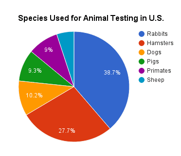 The chart below gives information about species used for animal testing in the U.S.