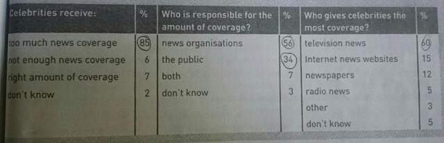 The table shows the results of a survey of people's perception of celebrity news coverage