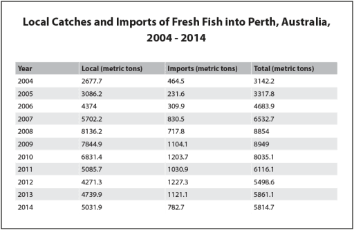 The table below shows local catches and imports of fresh fish into Perth, Australia for the years 2004 - 2014.

Summarise the information by selecting and reporting the main features, and make comparisons where relevant.

You should write at least 150 words.

Local Catches and Imports of Fresh Fish into Perth, Australia for the years 2004 - 2014.