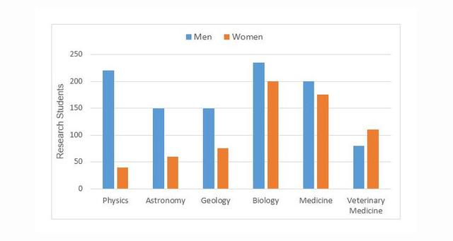 the chart below shows the number of male and female research students studying six-science related subjects at a UK university in 2009.