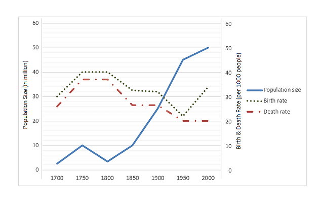 The line graph below shows the population size, birth and death rate of England and Wales from 1700 to 2000.