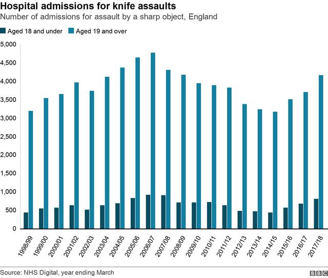 The table shows the number of fatal, serious, and slight injuries resulting from gun and knife crime in Great Britain from 1998 to 2007 and the percentage increase for each degree of injury over the period.