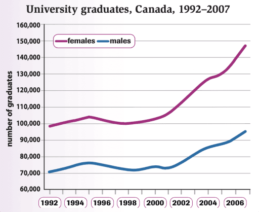The graph below shows the number of university graduates in Canada from 1992 to 2007. Summaries the information by selecting and reporting the main features and make comparisons where relevant.
