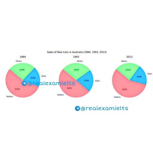 The charts below show the sales of new cars in Australia in 1984, 1993 amd 2013. Summarise the information by selecting and reporting the main features, and make comparisons where relevant.