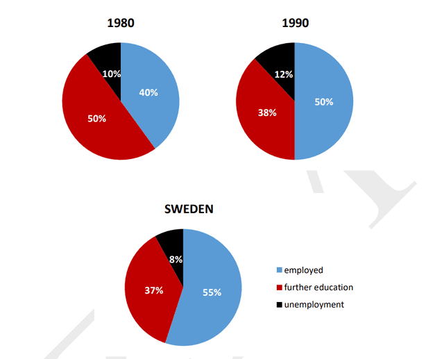 The charts detail the proportion of Australian secondary school graduates who were unemployed, employed or further education in 1980, 1990, and 2000.  

Summarise the information by selecting and reporting the main features, and make comparisons where relevant