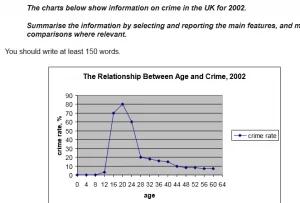 The line graph below shows the relationship between age and crime in the UK in the last year.

Summarise the information by selecting and reporting the main features, and make comparisons where relevant.

You should write at least 150 words.