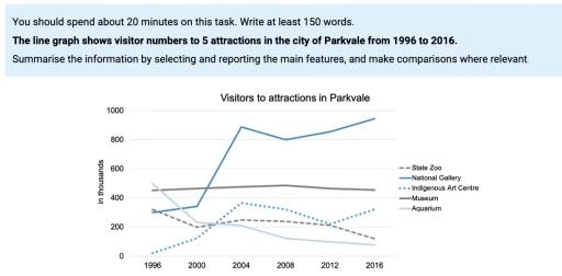 The line graph shows visitor number to 5 attractions in the city of Parkvale from 1996 to 2016.