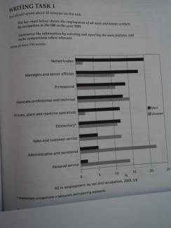 The bar chart below shows the employment of all male and female workers by occupation in the UK in the year 2005.