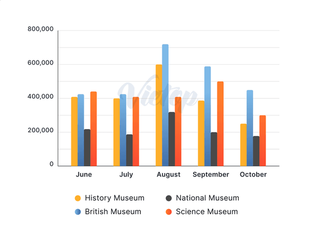 The bar chart gives information about the comparison of visitors going to distinct museums in London from June to October.