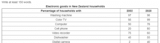 The table below shows the percentages of electronics products used in UK homes in 2005 and 2008 . Summarise the information by selecting and reporting the main features, and make comparision where relevant.