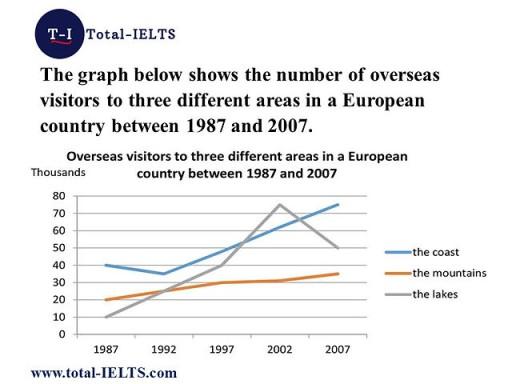 the graph below shows the number of overseas visitors to three different areas in a European country between 1987 and 2007 summarise the information by selecting and reporting the main features, and make comparisions where relevant
