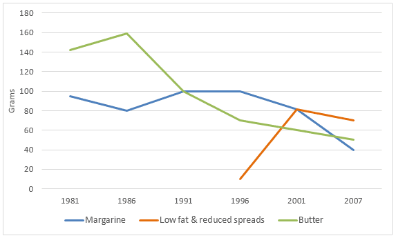 This graphs shows consumption of three type spreads from 1981 to 2007
