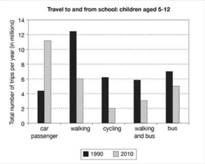 The chart below shows the number of trips made by children in one country in 1990 and 2010 to travel to and from school using different modes of transport. Summarise the information by selecting and reporting the main features, and make comparisons where relevant.