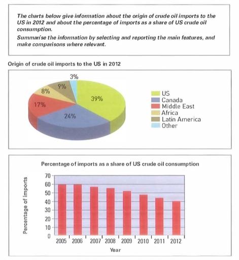 the chart below gives information about the origin of crude oil imports to the US in 2012 and about the percentage of of imports as a share of the US crude oil consumption