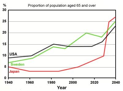 the graph shows the proportion of population age 65 and over between 1940 and 2040 in three different countries USA, Japan and Sweden .