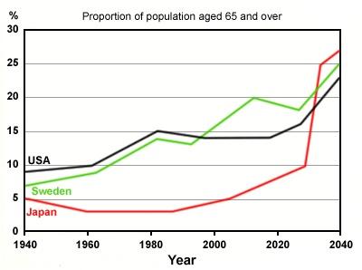 the graph shows the proportion of population age 65 and over between 1940 and 2040 in three different countries USA, Japan and Sweden .