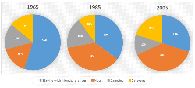 The three pie charts show different accommodation choices by holidaymakers in the three years 1965, 1985 and 2005. Summarise the information by selecting and reporting the main features and making relevant comparisons.
