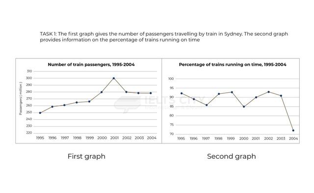 The first graph gives the number of passengers travelling by train in Sydney. The second graph provides information on the percentage of trains running on time. Summarise the information by selecting and reporting the main features, and make comparisons where relevant.