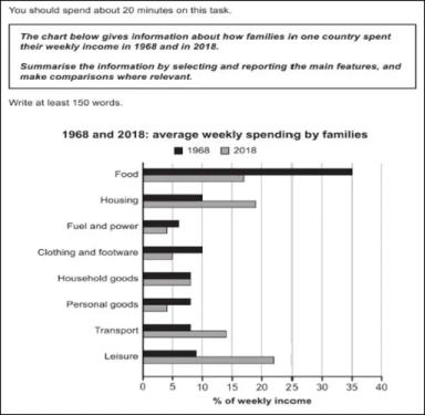 IELTS Academic Writing Task 1 Samples