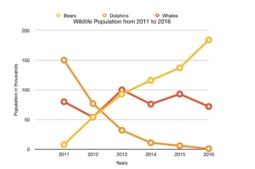 The graph shows population variation in three wildlife species from 2011 to 2016 in North America and its coastal areas. Summarize the information by selecting and reporting main features and make comparisons where relevant.