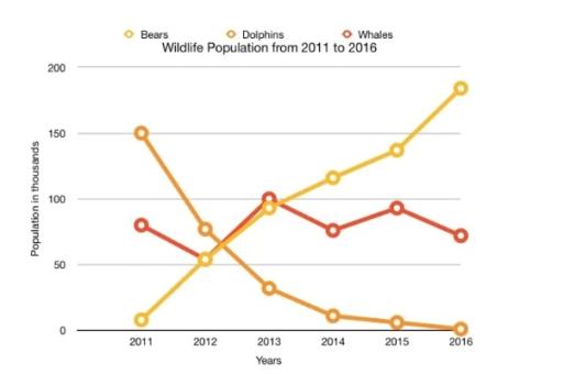 The graph shows population variation in three wildlife species from 2011 to 2016 in North America and its coastal areas.

Summarize the information by selecting and reporting main features and make comparisons where relevant.