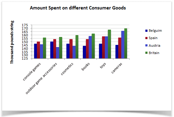 The bar chart below gives information about four countries spending habits of shopping on consumer goods in 2012.

Summarise the information by selecting and reporting the main features, and make comparisons where relevant.