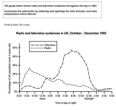 The graph below shows radio and television audiences throughout the day in 1992.  Summarise the information by selecting and reporting the main features, and make comparisons where relevant.