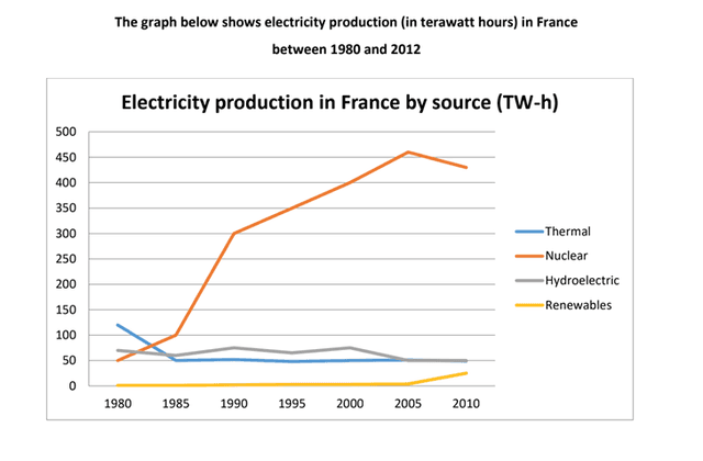 The graph shows the electricity production in France from 1990 and 2000