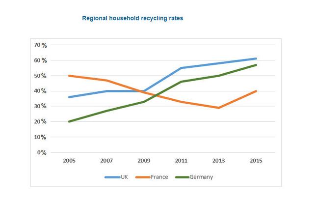 The line graph provides information about the per house unit recycling percent in the UK, France and Germany from the year of 2005 until 2015.