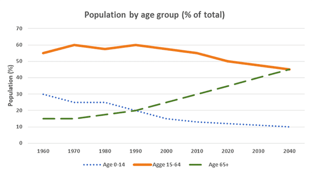 The graph below shows the population of particular country by age group starting in 1960 and including a forecast to 2040.