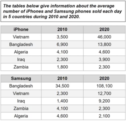 The tables below give information about the average number of iPhones and Samsung phones sold each day in 5 countries during 2010 and 2020.