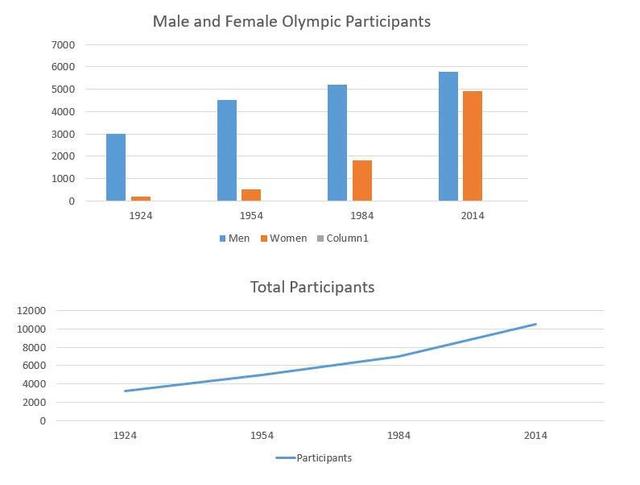 The given two graphs provide data on the number of participants in the Olympics from 1924 to 2012, divided by gender and the total number of people.