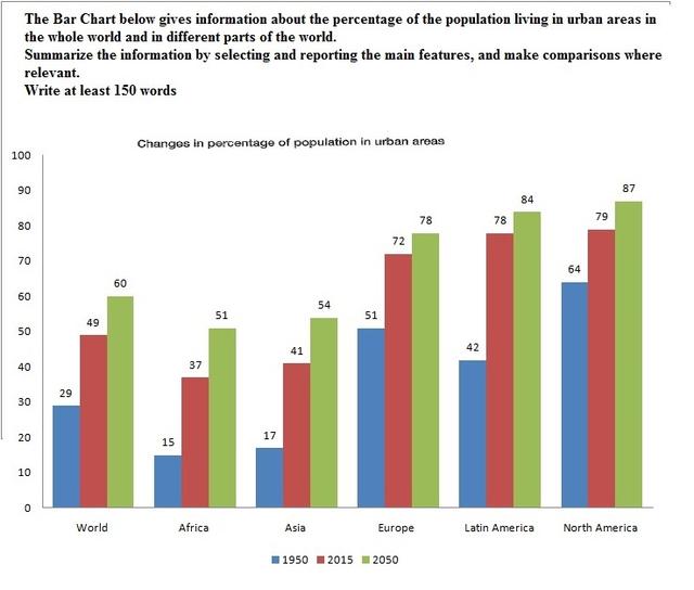 The bar chart below gives information about the percentage of the population living in urban areas in different parts of the world. Summarise the information by selecting and reporting the main features, and make comparisons where relevant.