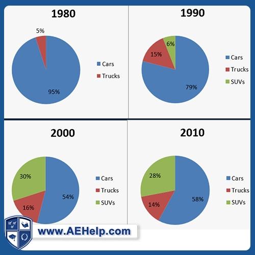 You should  The charts below show the percentages of types of vehicles sold in the United States in the selected year. Summarize the information by selecting and reporting the main features, and make comparisons where relevant.
