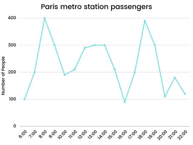 The line graph provides the number of people using Paris metro station over a given days.