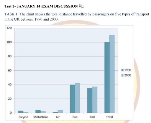 The chart shows the total distance travelled by passengers on five types of transport in the UK between 1990 and 2000. Summarise the information by selecting and reporting the main features, and make comparisons where relevant.
