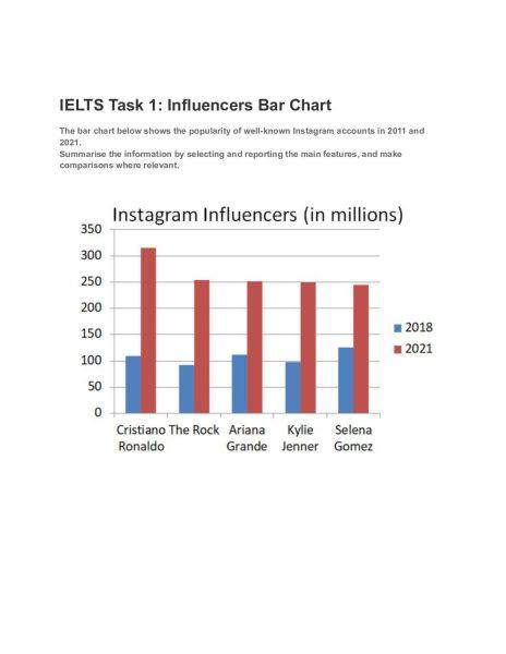 The bar chart below shows the popularity of well-known Instagram accounts in 2018 and 2021. Summarize the information by selecting and reporting the main features, and make comparisons where relevent.