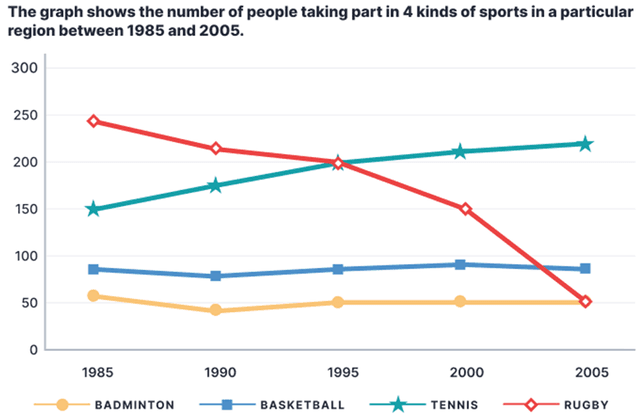 The graph shows the number of people taking parts in 4 kinds of sports in a particular region between 1985 and 2005. Summarise the information by selecting and reporting the main features and make comparisons where relevant.