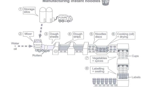 This diagram below shows how instant noodles are manufactured.