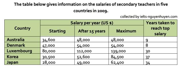 The table below gives information about salaries of secondary/high school teachers in five countries in 2009. Summarise the information be selecting and reporting the main features, and make comparisons where relevant.