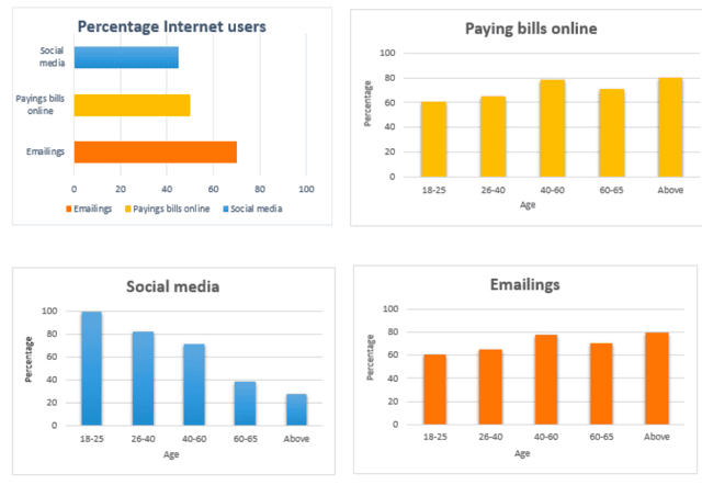 The chart shows Australian home Internet use by reasons and age groups.

Summarise the information by selecting and reporting the main features, and make comparisons where relevant.