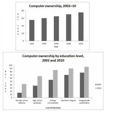 The graphs below give information about computer ownership as a percentage of the population between 2002 and 2010, and by level of education for the years 2002 and 2010.  Summaries the information by selecting and reporting the main features, and make comparisons where relevant.  Write at least 150 words.   (20 mins.)