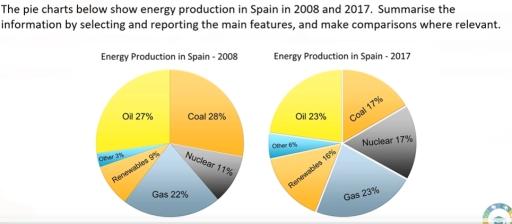 The pie charts below show energy production in Spain in 2008 and 2017. Summarise the information by selecting and reporting the main features, and make comparisons where relevant.