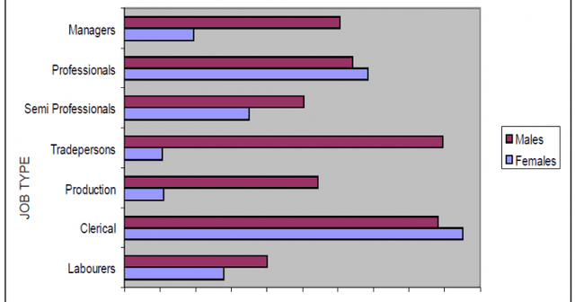 The bar chart below shows the number of employed persons by job type and sex for Australia last year Summarise the information by selecting and reporting the main features, and make comparisons where relevant.
