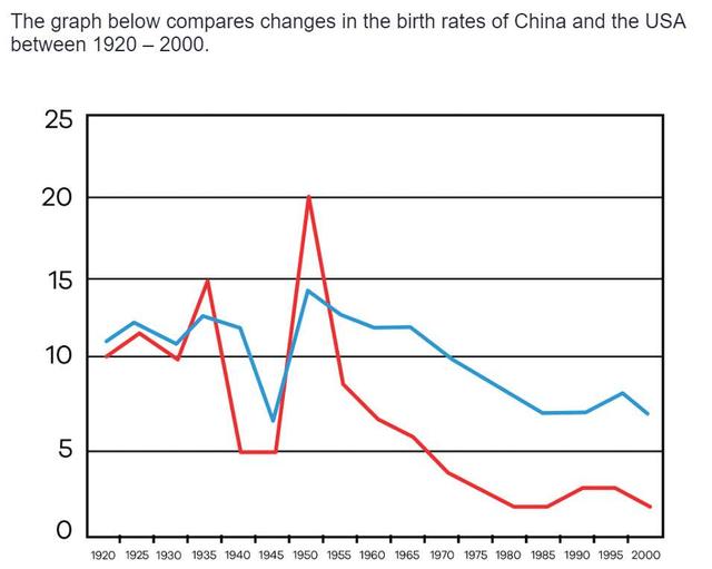 The graph illustrates the number of birth which happens from 1920 till 2020 in China and in the USA