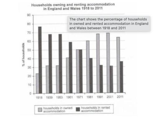 The chart below shows the percentage of households in owned and rented accommodation in England and Wales between 1918 and 2011. Summarise the information by selecting and reporting the main features and make comparisons where relevant.