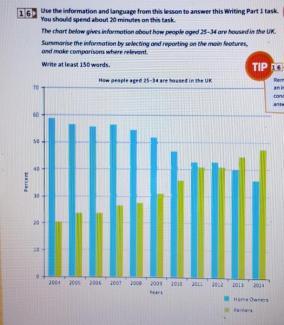 The chart below gives information about how people aged25-34 are housedin the UK. Summarise the information by selecting and reporting on the main features, and make comparisons where relevant.