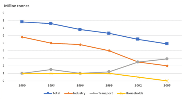 The graph below shows UK air pollutants, measured in million tonnes,